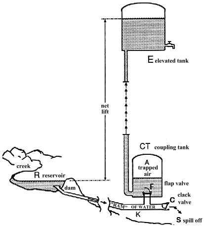 [diagram of hydraulic ram]